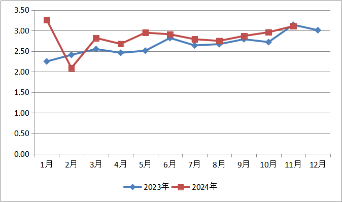 体育投注平台
公布2024年11月份全市...